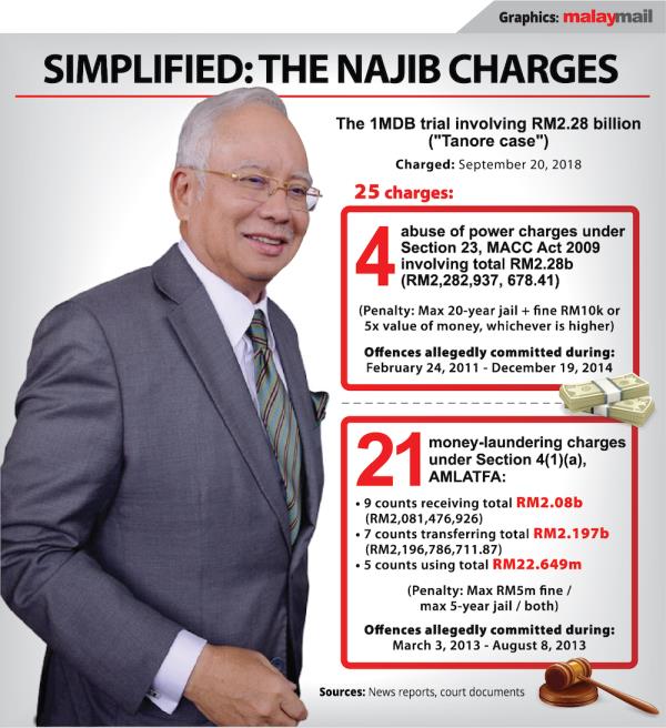 Trial: Mo<em></em>ney from 1MDB unit’s borrowed US$975m did make it to Najib’s private bank account, Bank Negara analyst insists
